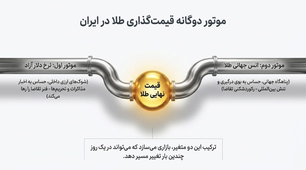 قیمت گذاری طلا در ایران