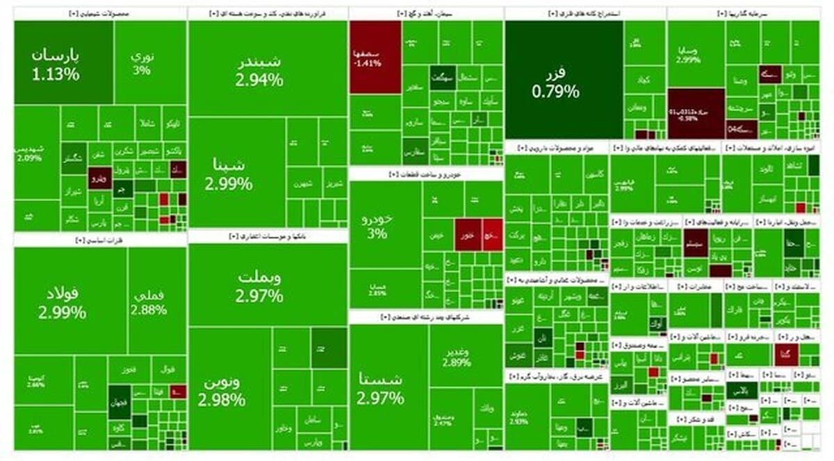 بورس یک پله بالا رفت / افزایش بیش از ۵۲ هزار واحدی شاخص