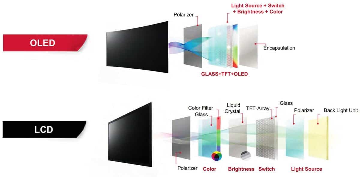 نتایج تست ۳ ساله ثابت کرد: OLED سخت‌جان‌تر از LCD است