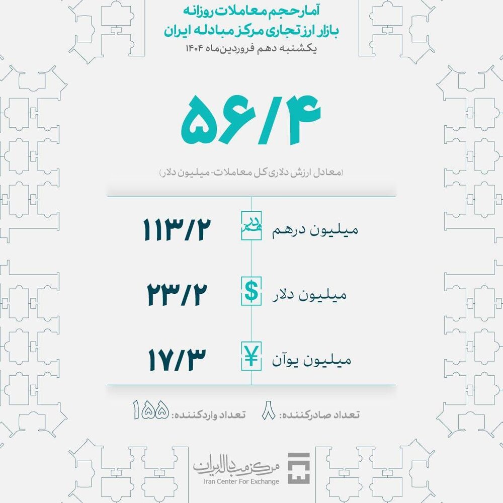 معامله ۵۶.۴ میلیون دلار در بازار ارز تجاری مرکز مبادله ایران