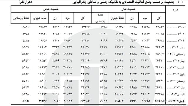 کاهش جمعیت بیکار در کشور